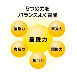 5�̗͂��o�����X�悭�琬