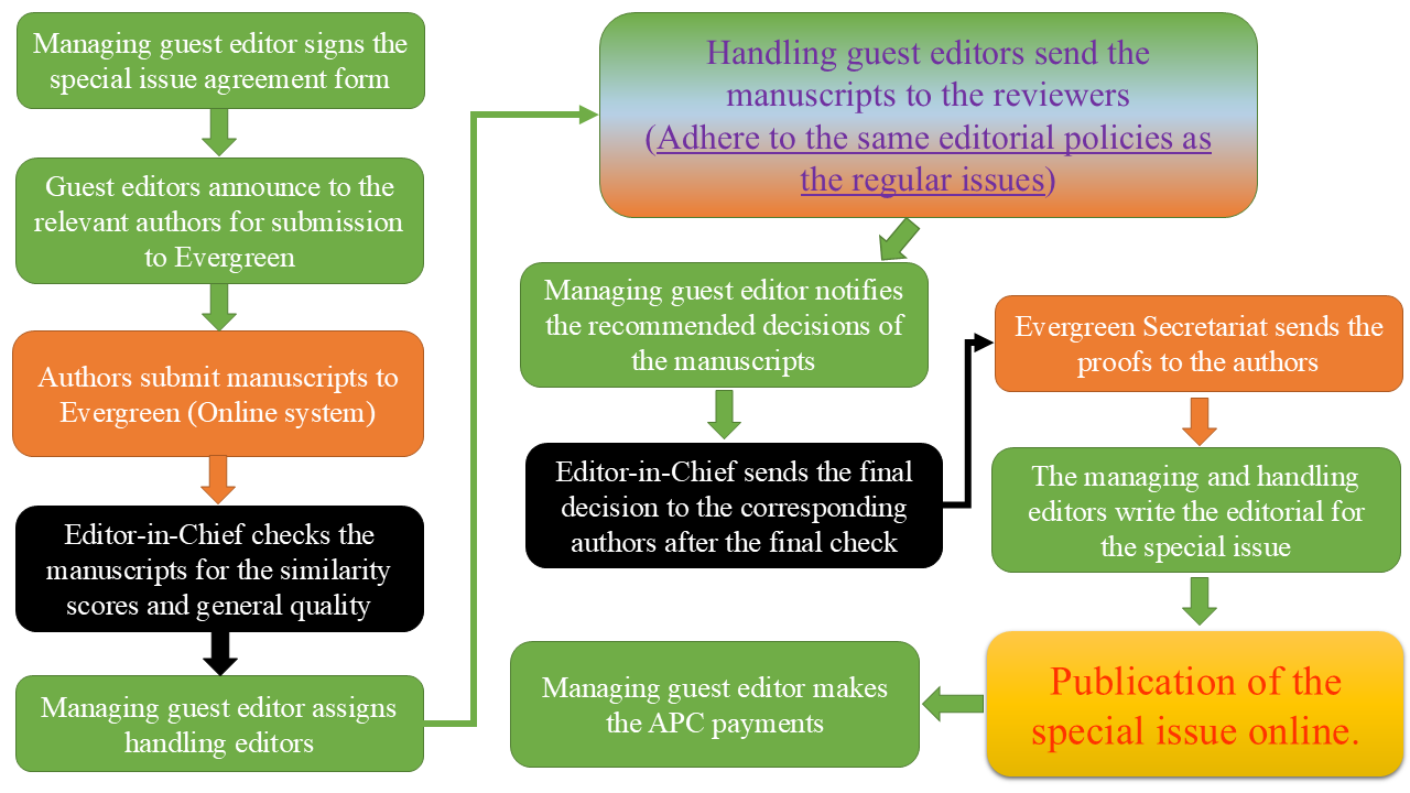 Special Issues | Evergreen - Joint Journal of Novel Carbon Resource ...